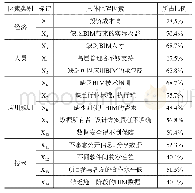 《表1 湛江市BIM技术推广和应用阻碍因素分析》