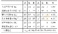 《表2 一级指标判断矩阵及权重计算结果》