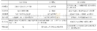 《表1 代建制“福田模式”的改革措施》