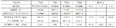 表3 配筋砌块砌体结构、砖混结构、框架结构和框剪结构人工消耗量对比分析