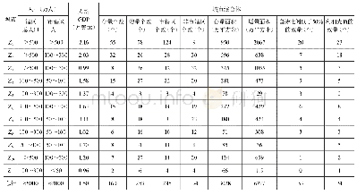 《表1 Z省各设区市基本信息及城市综合体相关情况》