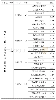 《表7 南京新街口地下中心广场应急疏散安全风险评价得分》