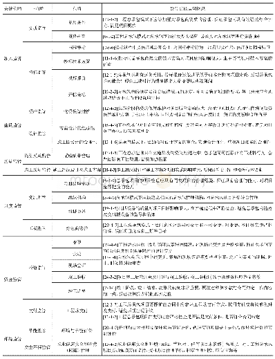 《表3 开放性编码范畴及访谈语句摘录》