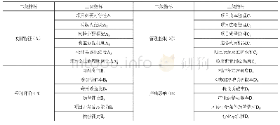 《表1 PPP项目全生命周期绩效评价指标体系》