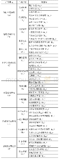 表2 六维轨道交通PPP项目绩效评价体系的指标