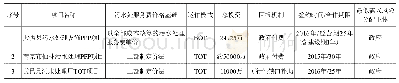 表1 污水处理PPP项目概况