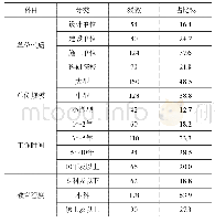 《表2 调查对象基本情况表》