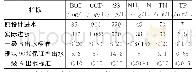 《表1 实测进出水水质及设计出水水质数据》