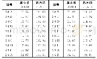 《表2 2016年12月通量》