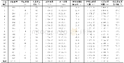 《表3 汇水分区海绵设施控制水量》