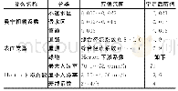 《表3 模型参数取值：平原水网地区城市内涝风险的模块化分析方法研究——以盐城市核心区为例》