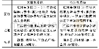 《表1 大、小排水系统对比》