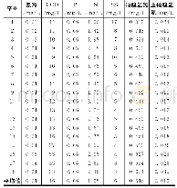 《表5 C1出水实测浓度：模拟降雨法在生物滞留池水质监测中的应用》