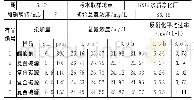 《表3 反硝化速率与碳源投加量的关系》