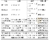 《表4 调试水量及接种污泥》