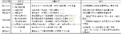 表1 生产成本指标分解：滨海供水公司生产成本分级管控研究