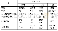 《表1 专家权重标准：供水绩效评估模型构建及区域实证研究》