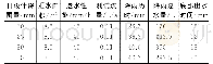 《表2 陶瓷砖透水铺装路面测试》