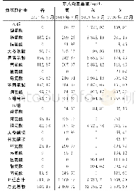 《表5 东太湖水源各季度各种氨基酸浓度》