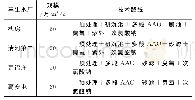 《表4 再生水厂技术路线》