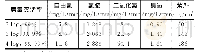 表3 不同消毒剂病毒灭活的CT值和紫外辐射剂量