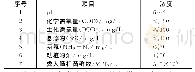 《表1 污水处理站主要进水水质指标》