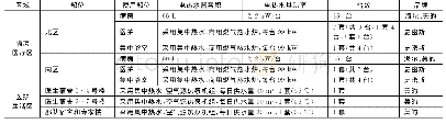 表1 医院生活热水系统：雷神山医院给排水设计总结与反思