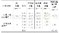 《表2 石洞口片区污水处理水量及处理能力需求现状统计》