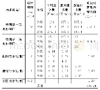 表3 竹园片区处理水量及处理能力需求现状统计