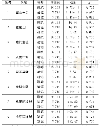 《表3 不同下垫面BP神经网络旱流流量预测模型》