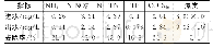 表3 鹊山引黄水库湿地污染物进出水浓度平均值