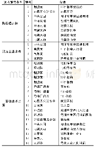 表1 试验点位置：透水铺装透水性能的评价及养护技术研究