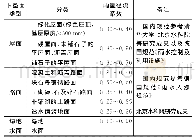 表1 径流系数取值：海绵城市背景下嘉兴地区绿地径流系数取值研究