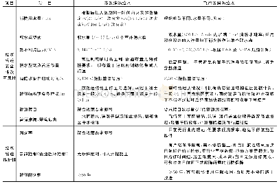 《表2 飞行区消防给水与市政消防给水的对比》