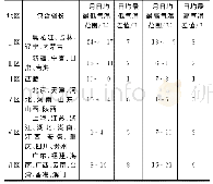 表1 各省市具体划分情况