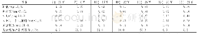表4 YSP水厂供水区域某龙头水中不同形态余氯的季节变化规律