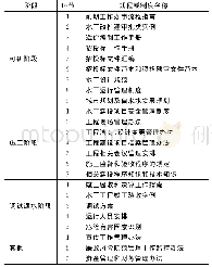 表4 水厂建设项目关键显性知识定位