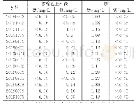 表1 浓缩池上清液与原水Fe、Mn浓度的对比