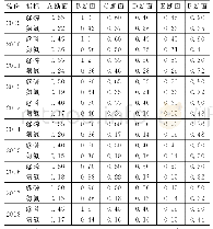 表2 2009至2018年6个断面各污染指标的污染指数值