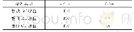 表2 测量结果：火灾初期消防给水稳压设备工作过程研究