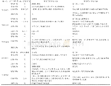 表1 我国核电站取水口潜在致灾海生物种类