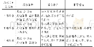 《表1 某在建核电厂取水方案比较》