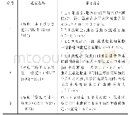 表3 不同规范取水设计流速对比