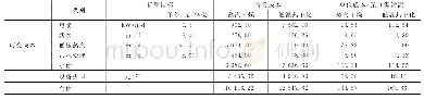 表7 两种干燥方式的运行成本对比（廉价蒸汽）