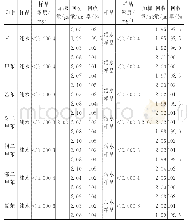 表4 加标回收率：顶空气相色谱法测定污水中的苯系物和氯苯含量