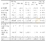 表2 城市有机废弃物处理处置过程对LCA贡献结果分析