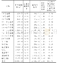 表3 区域一场地各下垫面径流系数及需要有效调蓄容积