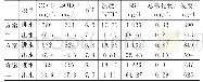 表2 各方案试验结果：吸附—络合同步去污工艺预处理冶金焦化废水研究