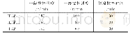 表3 各工况运行条件：吸附—络合同步去污工艺预处理冶金焦化废水研究