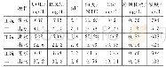 表4 各工况试验结果：吸附—络合同步去污工艺预处理冶金焦化废水研究